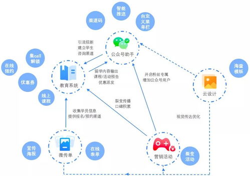 留学教育培训机构品牌运营管理解决方案