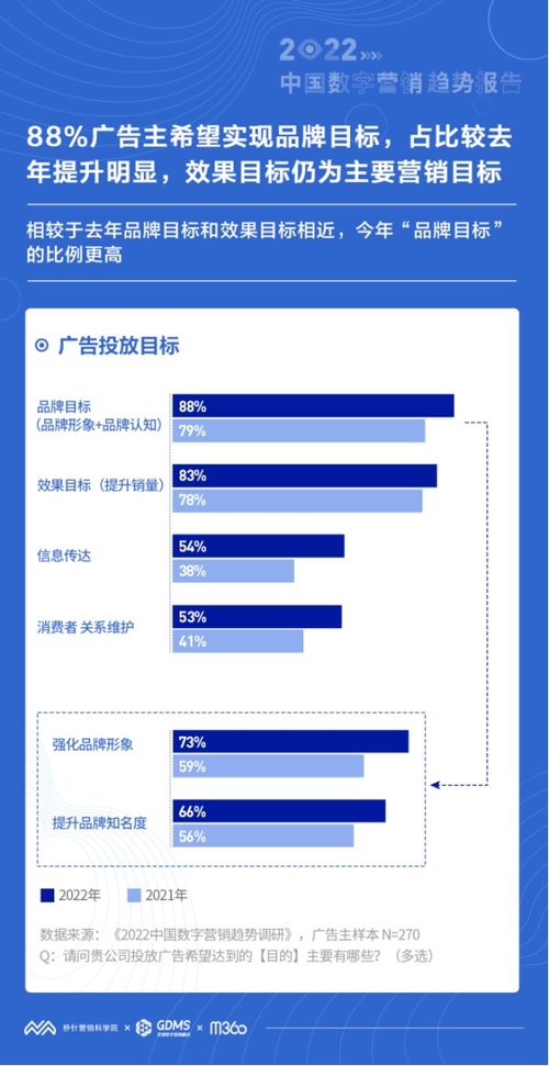 2022广告主营销目标回归品牌 多层架构打造长效ROI与全链路运营转型